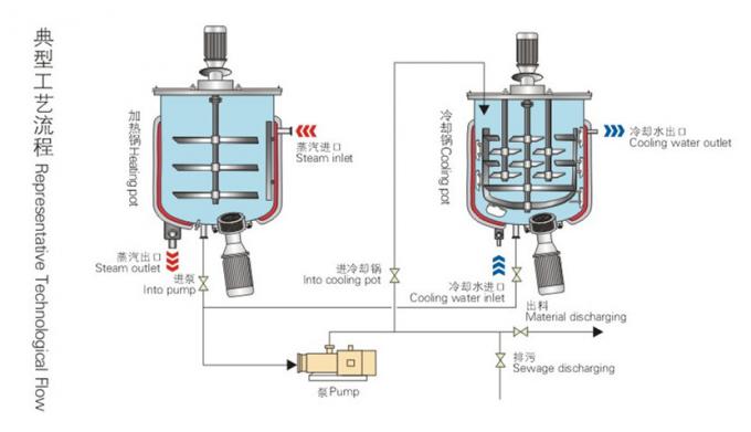 Shanghai, das Flüssigseife-Herstellungs-Maschinen/Mixing-Betriebsmischerhomogenisierer und -vakuum jagt